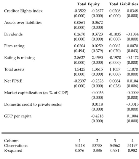 Tabela 1.4: Creditor Rights Index (1)