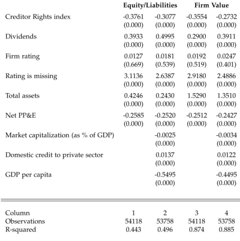Tabela 1.5: Creditor Rights Index (2)