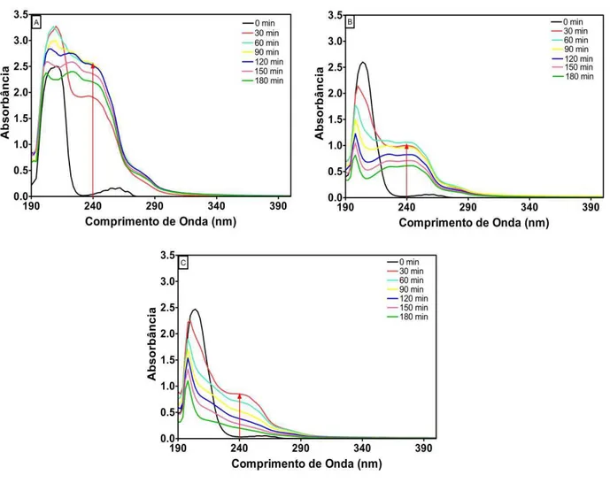 Figura  5.1.  Espectros  de  UV-vis  das  oxidações  eletroquímicas  do  BTX  usando  o  ânodo  de  Ti/PbO 2   em 