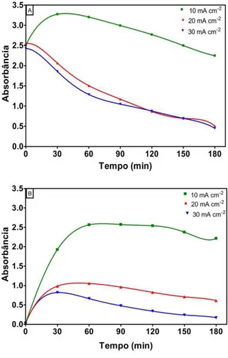 Figura 5.2. Influência da densidade de corrente em  função do tempo durante a eletro-oxidação dos compostos 