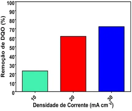 Figura  5.3.  Percentual  de  remoção  da  DQO  aplicando  três  densidades  de  corrente  (10,  20  e  30  mA  cm -2 )