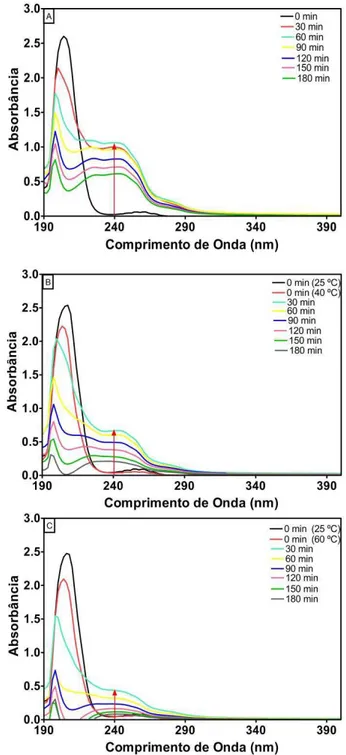 Figura  5.4.  Influência  da  temperatura  na  degradação  de  BTX  durante  tratamento  eletro-oxidativo  usando  o 