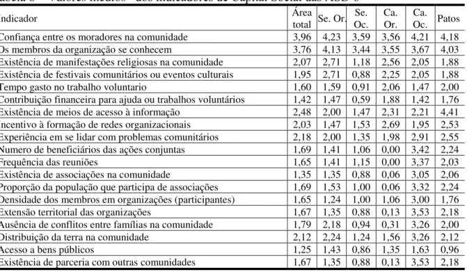 Tabela 8 – Valores médios* dos indicadores de Capital Social das ASD’s  