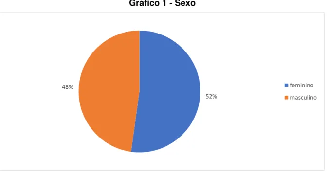 Gráfico 1 - Sexo 