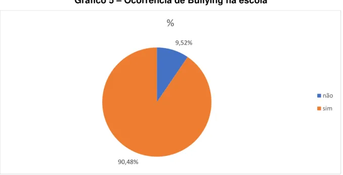 Gráfico 5  –  Ocorrência de Bullying na escola 