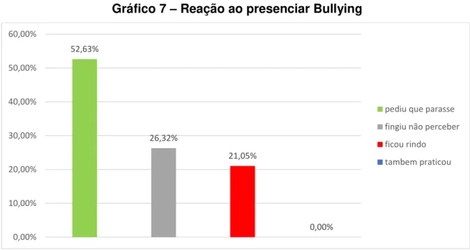 Gráfico 7  –  Reação ao presenciar Bullying  
