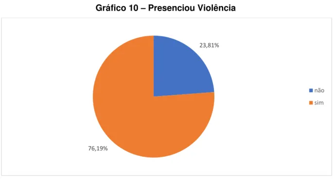 Gráfico 10  –  Presenciou Violência 