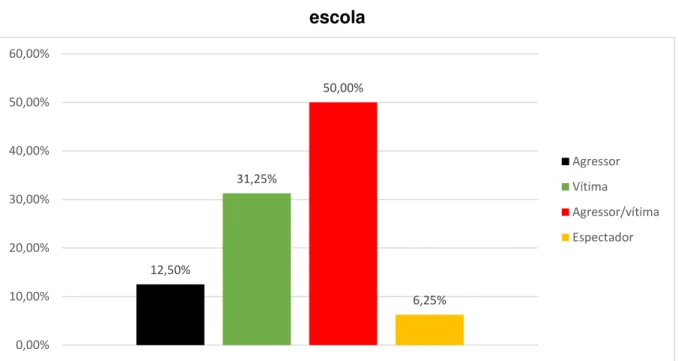 Gráfico 11  –  Perfil dos que presenciaram violência em ambientes externos à  escola 