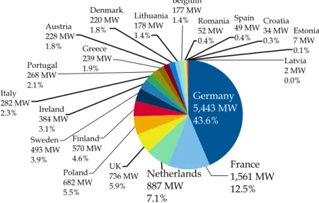 Figure 2.3: EU market shares for new wind energy capacity installed during 2016. Total of 12 490 MW, [1].
