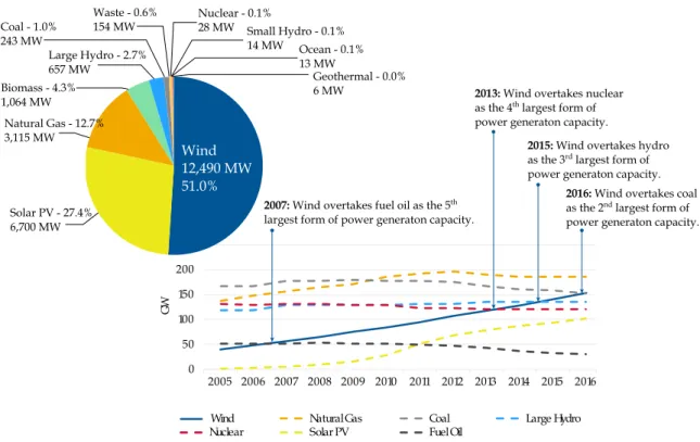 Figure 2.4: At the left, in the circular chart, share of new installed capacity during 2016 (total 24 484 MW)