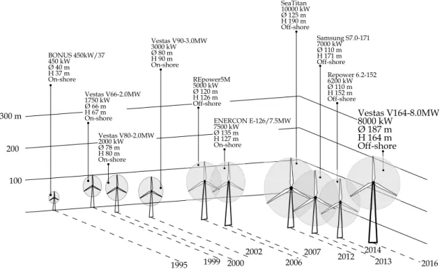 Figure 2.5: Evolution of wind turbine size (Ø: rotor diameter; H: tower height). All data can be founded in different articles, manufactures reports and datasheets, [3–11].