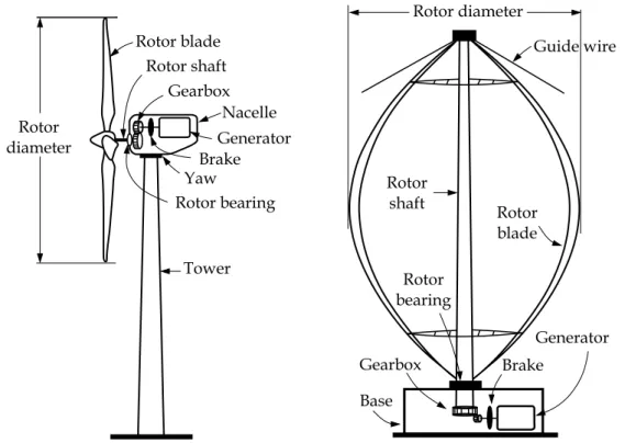 Figure 2.7: Horizontal and vertical axis wind turbines, [3].