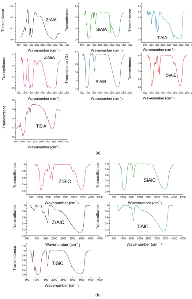 Figure 4. FTIR spectra of selected samples: (a) as-prepared and modified samples; (b) calcined samples.