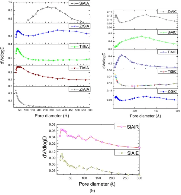 Figure 5. (a) Nitrogen adsorption-desorption isotherms of the samples (b) and their corresponding pore size distribution plots.