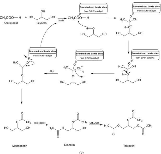 Figure 7. (a) The conversion of glycerol as function of the reaction time for SiAlA, SiAlR and SiAlR.