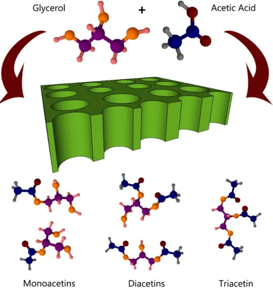 Figure 1. Schematic reaction pathways for acetins production via esterification of glycerol with acetic acid over porous solids.