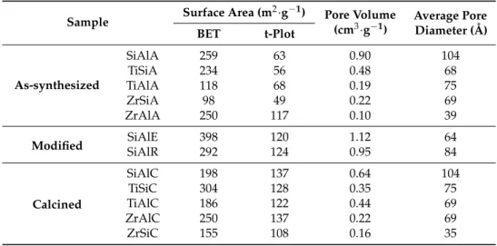 Table 1. Nomenclature and textural properties of the solids.