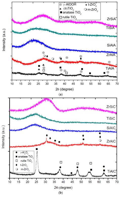 Figure 3 exhibits the XRD patterns of the series of solids studied. A broad peak is displayed in the 2θ range of 17 ◦ –36 ◦ for the as-synthesized materials possessing silicon in their composition (Figure 3a), which is probably associated with the framewor