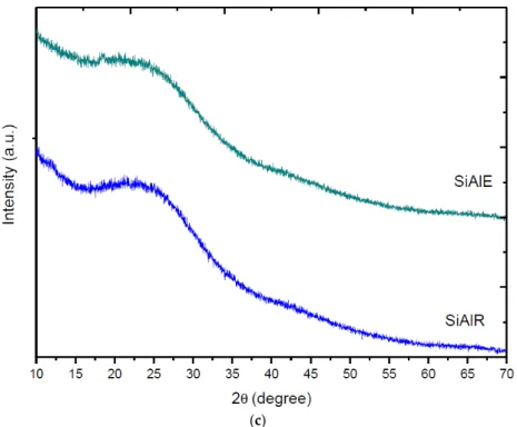 Figure 3. X-ray powder diffraction (XRD) patterns of the solids studied: (a) as-prepared (b) calcined and (c) modified samples.