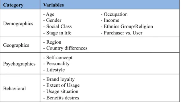 Figure 3: Customer Segmentation 