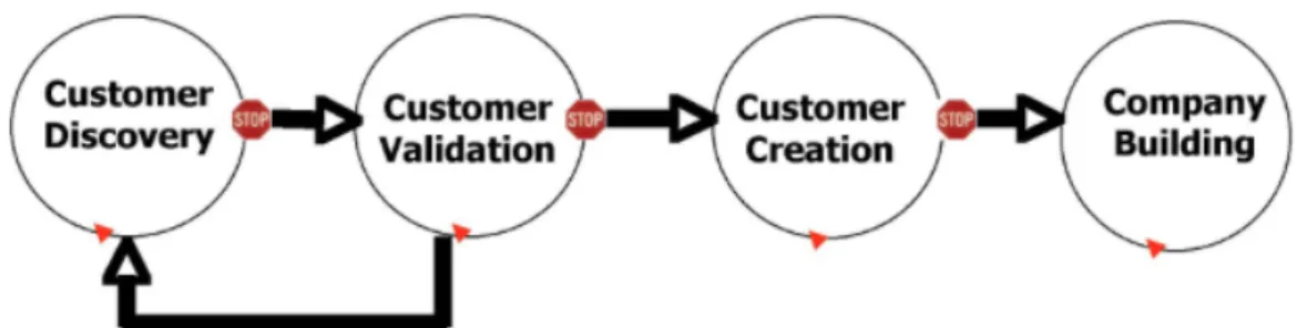 Figure 7: Customer Development Model 