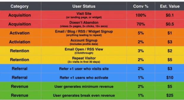 Figure 9: AARRR Dashboard 