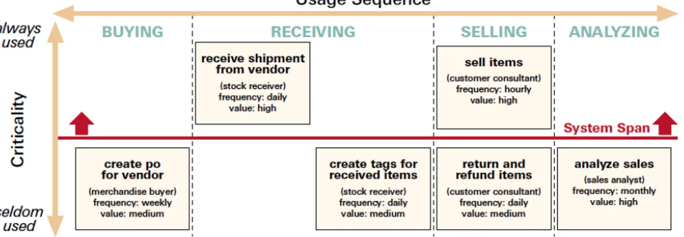 Figure 10: Story Mapping Example 