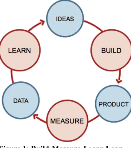 Figure 1: Build-Measure-Learn Loop 