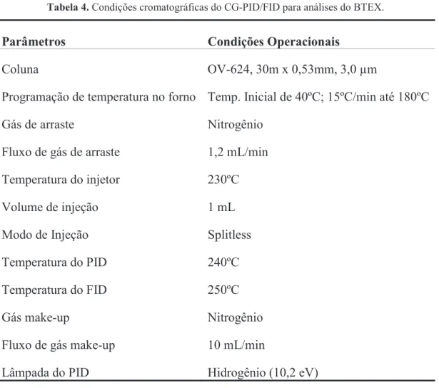 Tabela 4. Condições cromatográficas do CG-PID/FID para análises do BTEX.