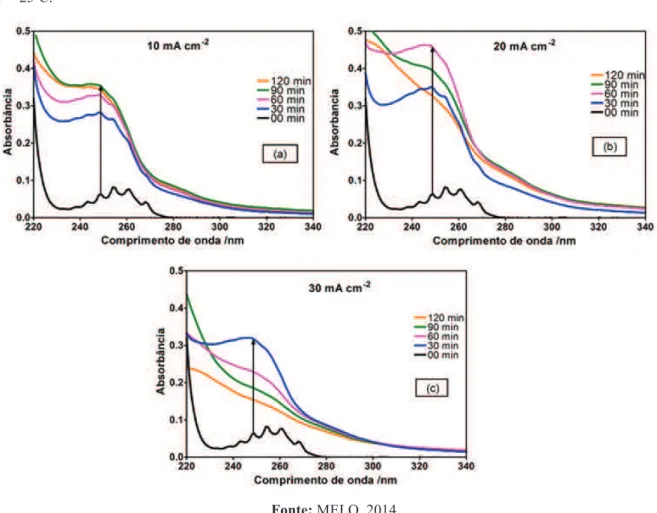Figura 5.1: Espectros UV-vis das oxidações eletroquímicas do BTX utilizando Ti/Pt em diferentes densidades  de corrente: (a) 10 mA cm -2 ; (b) 20 mA cm -2 ; (c) 30 mA cm -2 