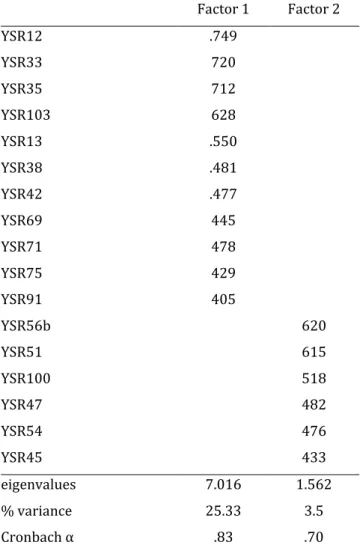 Table  2:  Factor  loadings  of  the  principal  component  analysis  internalization  of  factors