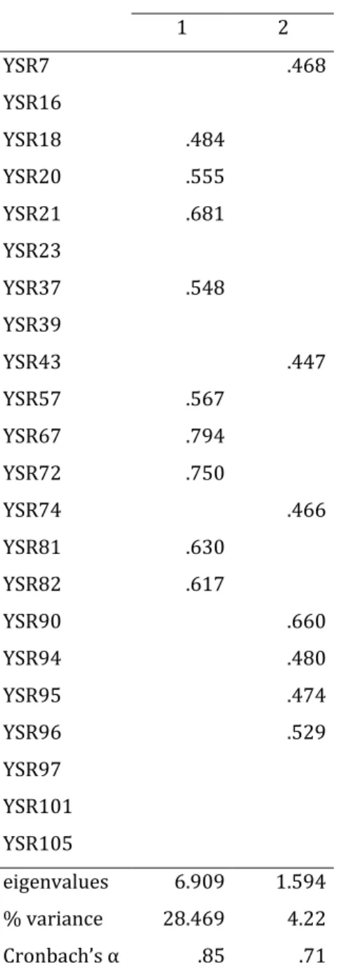 Table 3: Correlation coefficients for each item of the second principal component  analysis of externalization factors