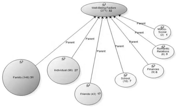 Figure 1: Categories designed through Well-Being factors emerged. 