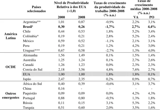 Tabela 5: Nível e Crescimento da Produtividade do Trabalho no Setor Serviços,  Países Selecionados, 2000 e 2008 (Baseados em Valores em US$ de 2000) 