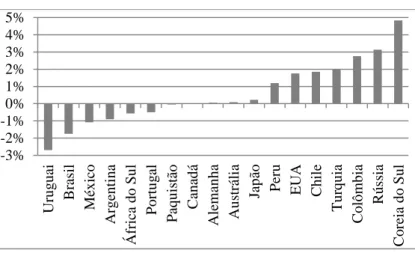 Gráfico 3: Taxas de Crescimento da Produtividade dos Serviços, Países  Selecionados, 2000-08, em ordem crescente (% a.a.) 