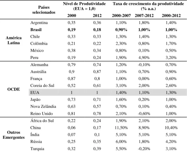 Tabela 6: Nível Relativo (2000 e 2012) e Crescimento da Produtividade do  Trabalho em Países Selecionados (2000-07, 2007-12 e 2000-12) (Baseados em 