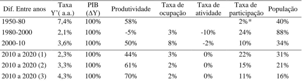 Tabela 2: Decomposição dos aumentos do PIB, períodos selecionados (%) 