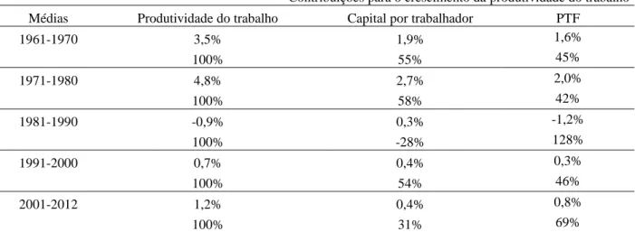 Tabela 3: Decomposição do Crescimento da Produtividade do Trabalho (PIB por  pessoa ocupada), subperíodos selecionados (% a.a.) 