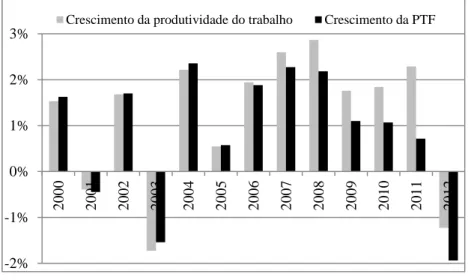 Gráfico 2: Brasil  — Crescimento Anual da Produtividade do Trabalho e da PTF,  2000 a 2012 (% a.a.) 