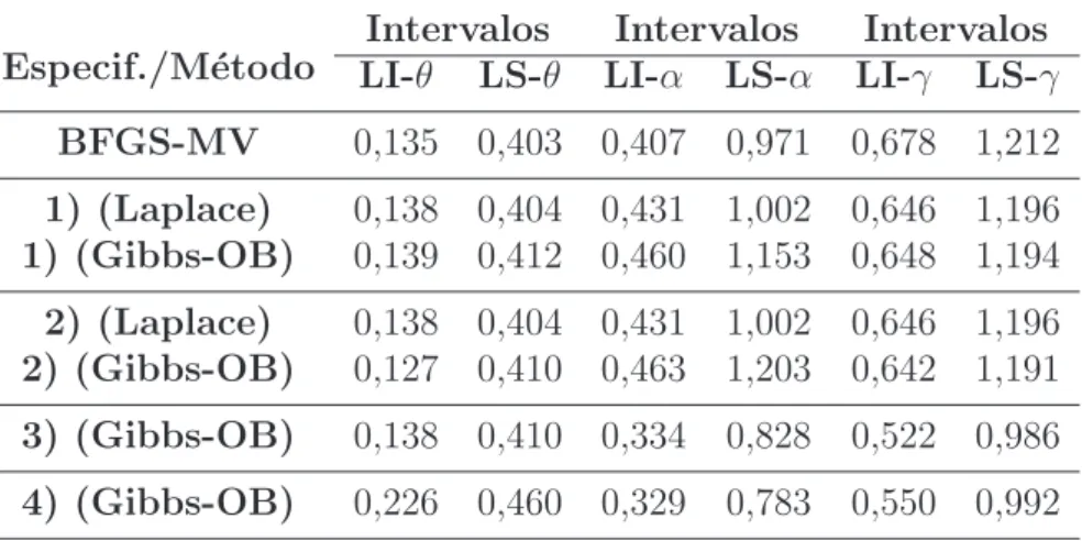 Tabela 5.4 Intervalos das estimativas dos parˆ ametros para o MMPwei.