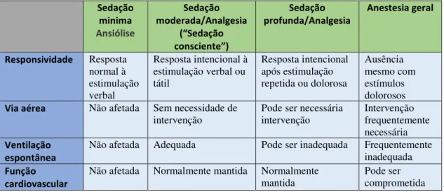 Tabela 1: Continuum da profundidade de sedação: definição de anestesia geral e níveis de  sedação/analgesia  Sedação  minima  Ansiólise  Sedação  moderada/Analgesia ( Sedação  consciente ) Sedação  profunda/Analgesia  Anestesia geral  Responsividade  Respo
