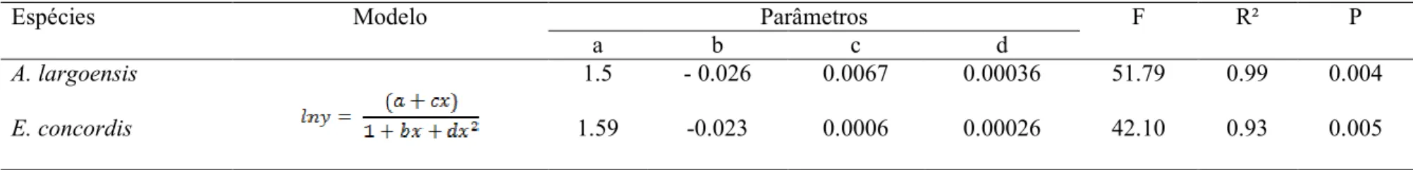 Tabela 1 - Parâmetros gerais das regressões do número de ovos de mosca-branca-gigante consumidos por A