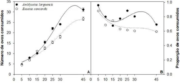 Tabela  3  -  Parâmetros  (±EP)  da  resposta  funcional  de  Amblyseius  largoensis  e  Euseius  concordis alimentados com ovos da mosca-branca-gigante
