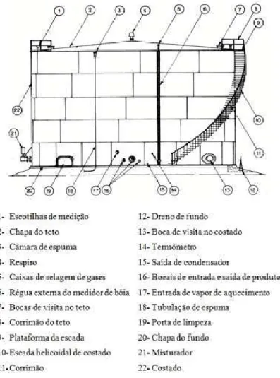 Figura 4 – Elementos de um tanque de armazenamento  