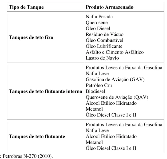 Tabela 2 – Recomendações de tipos de tanque 