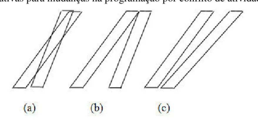 Figura 7 – Alternativas para mudanças na programação por conflito de atividades 