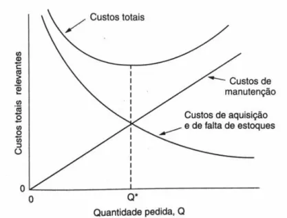 Gráfico 3 - Relação entre custos de estoque e quantidade de pedido 