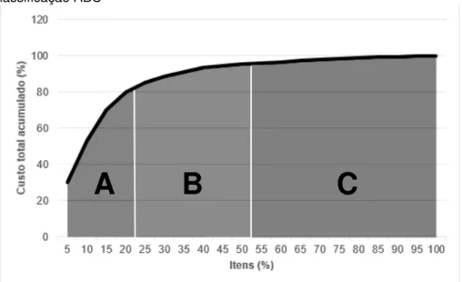 Gráfico 6 - Classificação ABC 