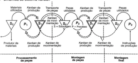 Figura 8 - Dinâmica do sistema kanban 