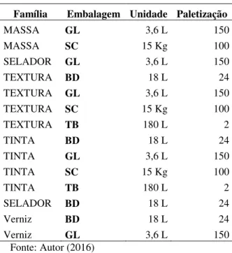 Tabela 1 - Separação dos produtos por classe  Família  Embalagem  Unidade  Paletização 